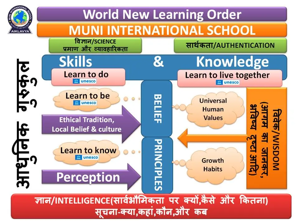 World New Learning Order Framework
